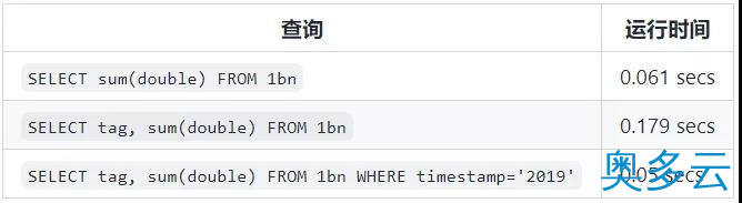 5、2021年程序员们都在用的神级数据库 - 奥多云