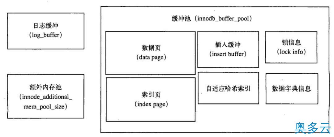 2、不知道 Insert Buffer 的请举手 - 奥多云