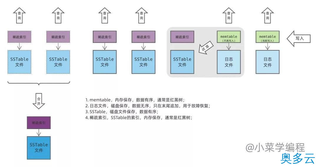 4、数据库索引技术之Lsm树 - 奥多云