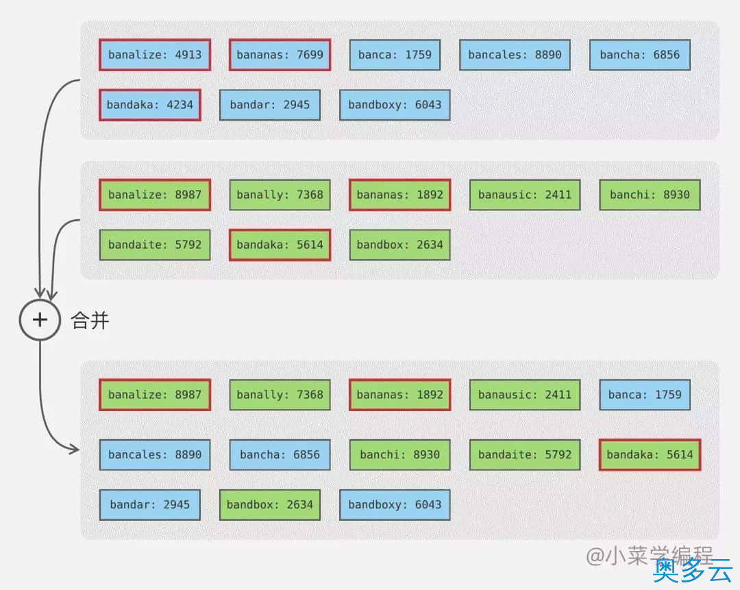 2、数据库索引技术之Lsm树 - 奥多云