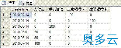 3、SQL 中的行转列和列转行 - 奥多云