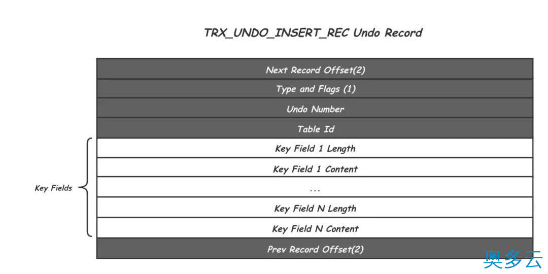 2、庖丁解 InnoDB 之 Undolog - 奥多云