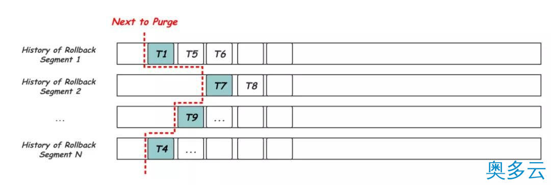12、庖丁解 InnoDB 之 Undolog - 奥多云