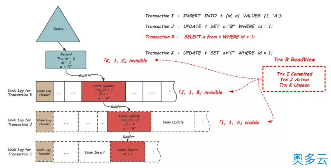 10、庖丁解 InnoDB 之 Undolog - 奥多云