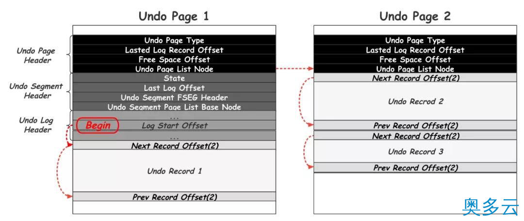 13、庖丁解 InnoDB 之 Undolog - 奥多云