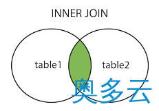 SQL的各种连接Join案例详解