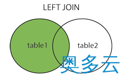 2、SQL的各种连接Join案例详解 - 奥多云