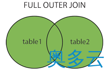 4、SQL的各种连接Join案例详解 - 奥多云