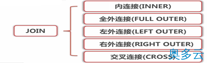 SQL之Join的使用详解