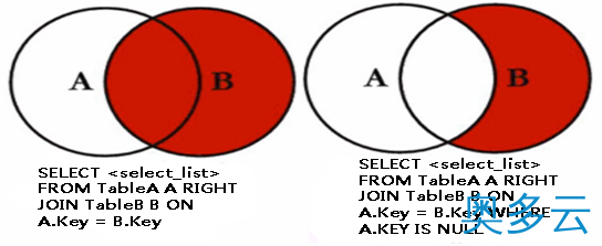 6、SQL之Join的使用详解 - 奥多云