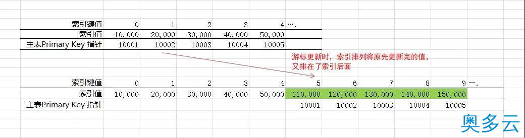6、禁用 SQL 游标，告诉你外面听不到的原因 - 奥多云