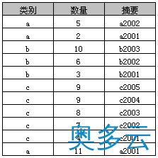 1、详解SQL中Group By的使用教程 - 奥多云