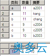 7、详解SQL中Group By的使用教程 - 奥多云
