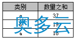 3、详解SQL中Group By的使用教程 - 奥多云