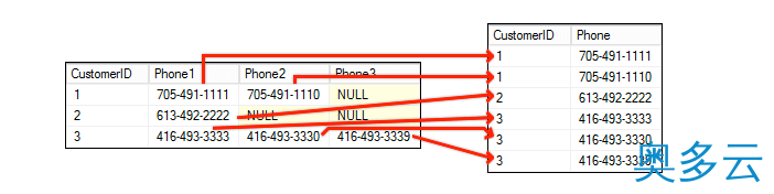 2、SQL知识点之列转行Unpivot函数 - 奥多云