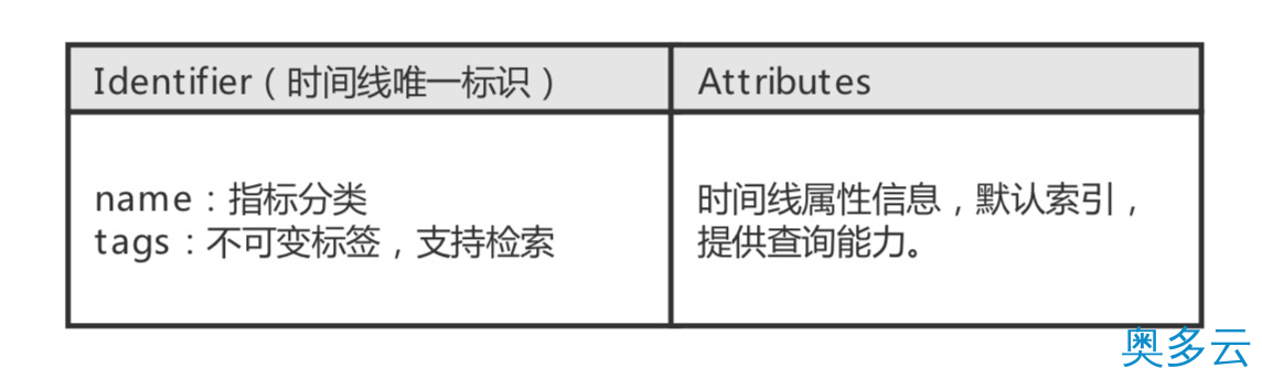 3、建立在Tablestore的Wifi设备监管系统架构实现 - 奥多云
