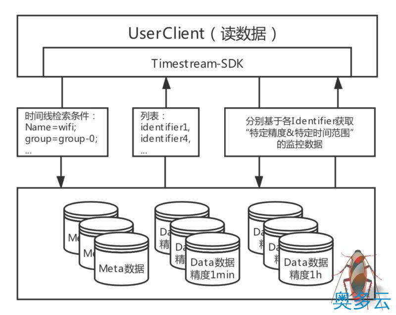 5、建立在Tablestore的Wifi设备监管系统架构实现 - 奥多云