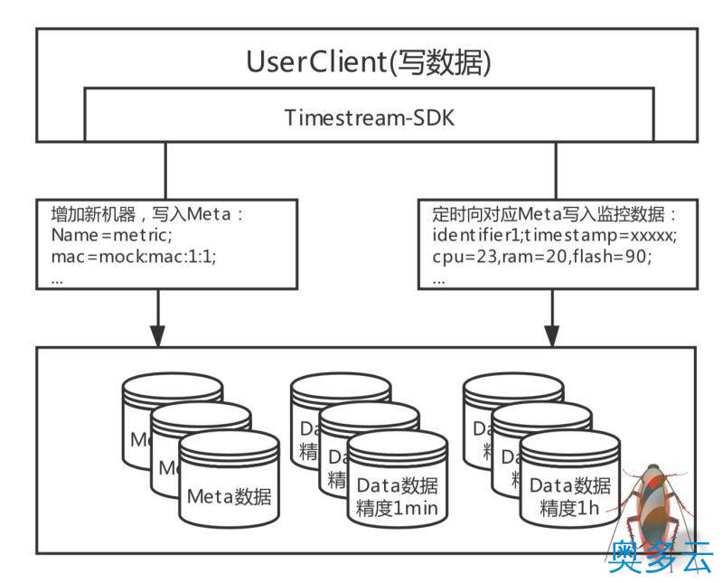 6、建立在Tablestore的Wifi设备监管系统架构实现 - 奥多云