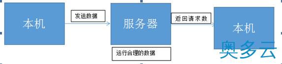 关于sql注入的简要演示（入坑抛砖）