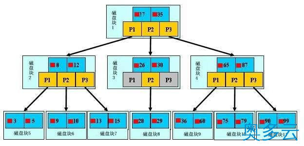 4、90%程序员面试会遇到的索引优化问题 - 奥多云