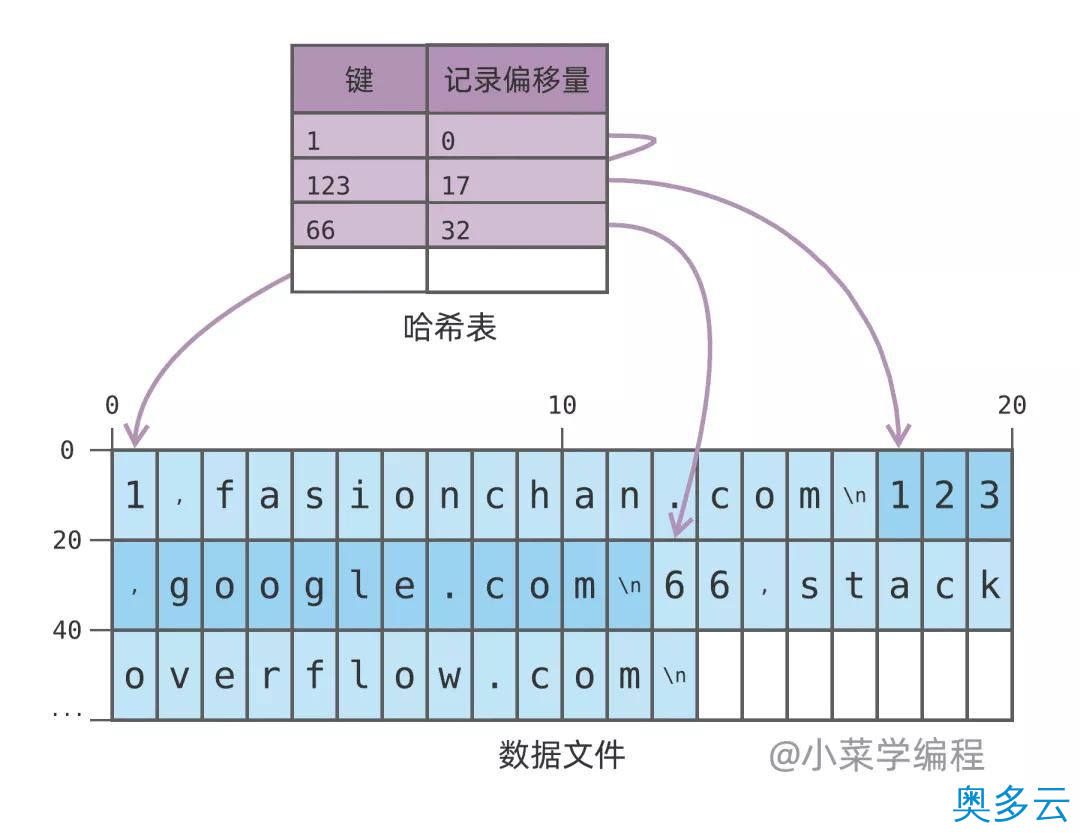 2、数据库索引技术之哈希索引 - 奥多云