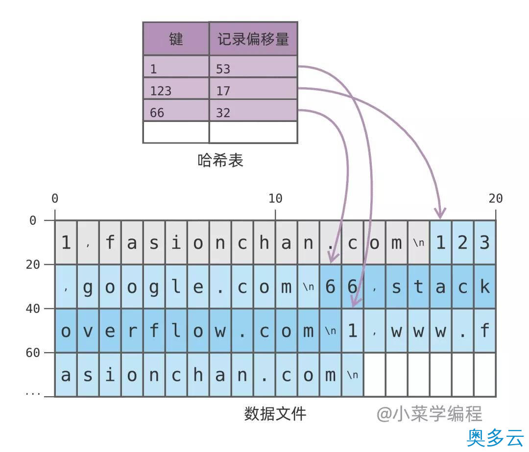 3、数据库索引技术之哈希索引 - 奥多云