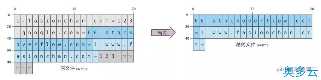 6、数据库索引技术之哈希索引 - 奥多云