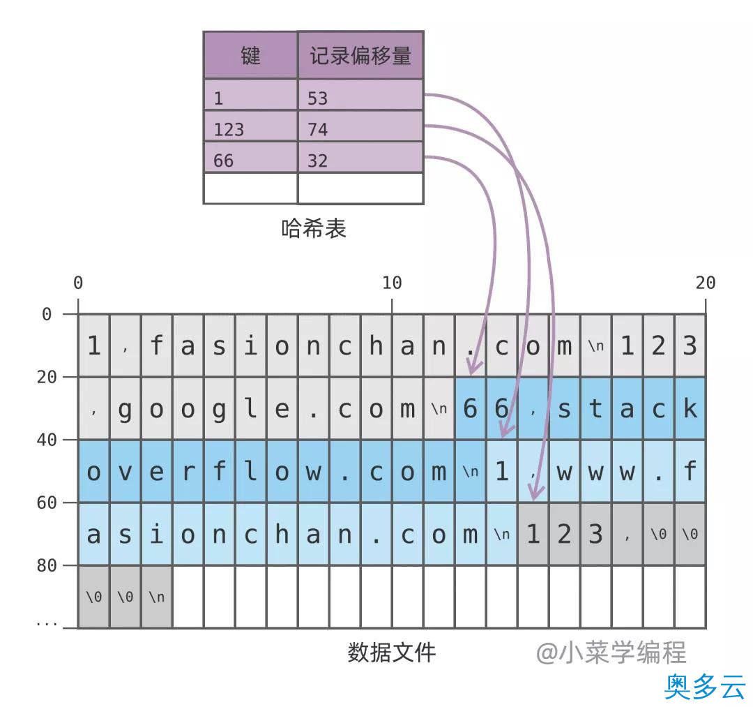 4、数据库索引技术之哈希索引 - 奥多云