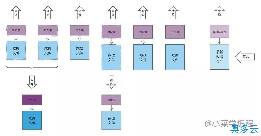 8、数据库索引技术之哈希索引 - 奥多云