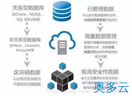 3、SunlightDB 2017新型区块链数据库 - 奥多云