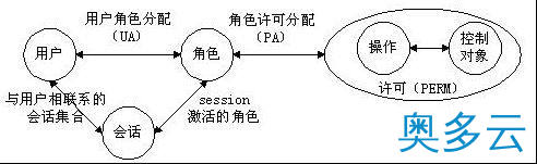 4、RBAC权限模型_动力节点Java学院整理 - 奥多云