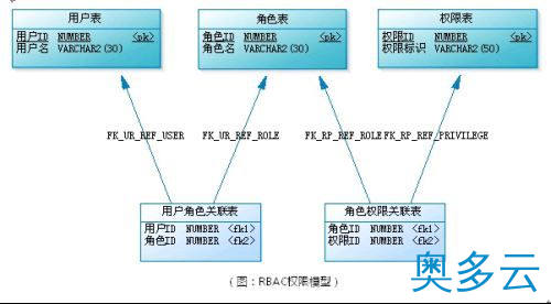 11、RBAC权限模型_动力节点Java学院整理 - 奥多云