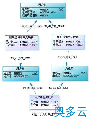12、RBAC权限模型_动力节点Java学院整理 - 奥多云