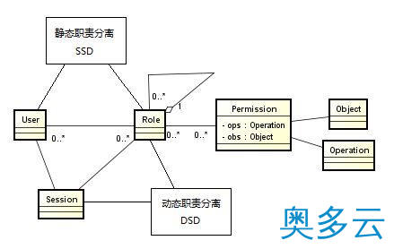 10、RBAC权限模型_动力节点Java学院整理 - 奥多云