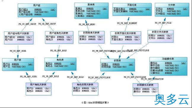 14、RBAC权限模型_动力节点Java学院整理 - 奥多云