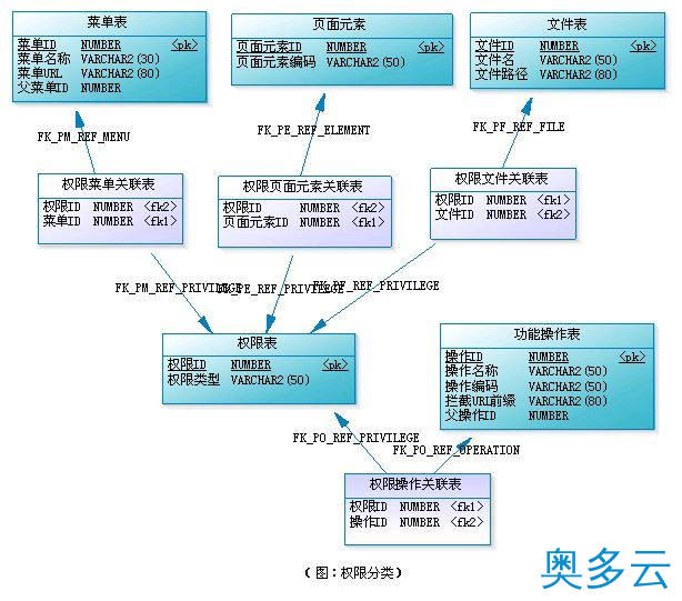 13、RBAC权限模型_动力节点Java学院整理 - 奥多云