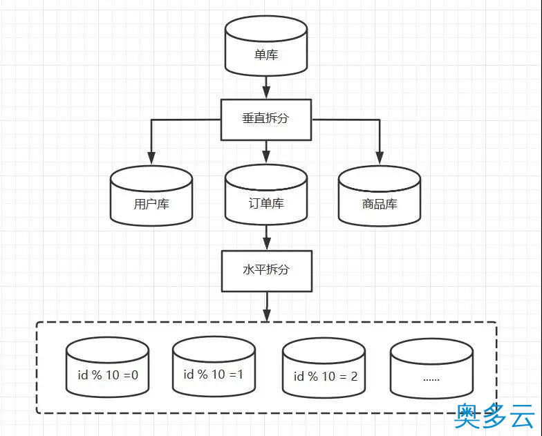 2、分库分表有哪些思路和技巧？ - 奥多云
