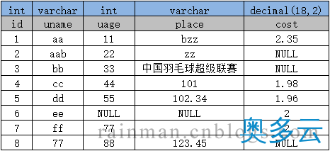 深入讲解SQL中的字符串拼接