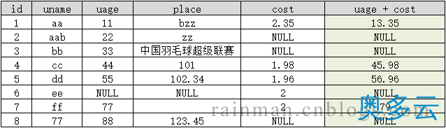 2、深入讲解SQL中的字符串拼接 - 奥多云