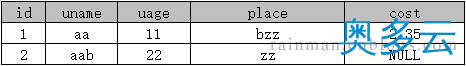 4、深入讲解SQL中的字符串拼接 - 奥多云
