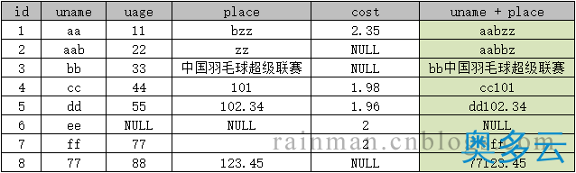 3、深入讲解SQL中的字符串拼接 - 奥多云