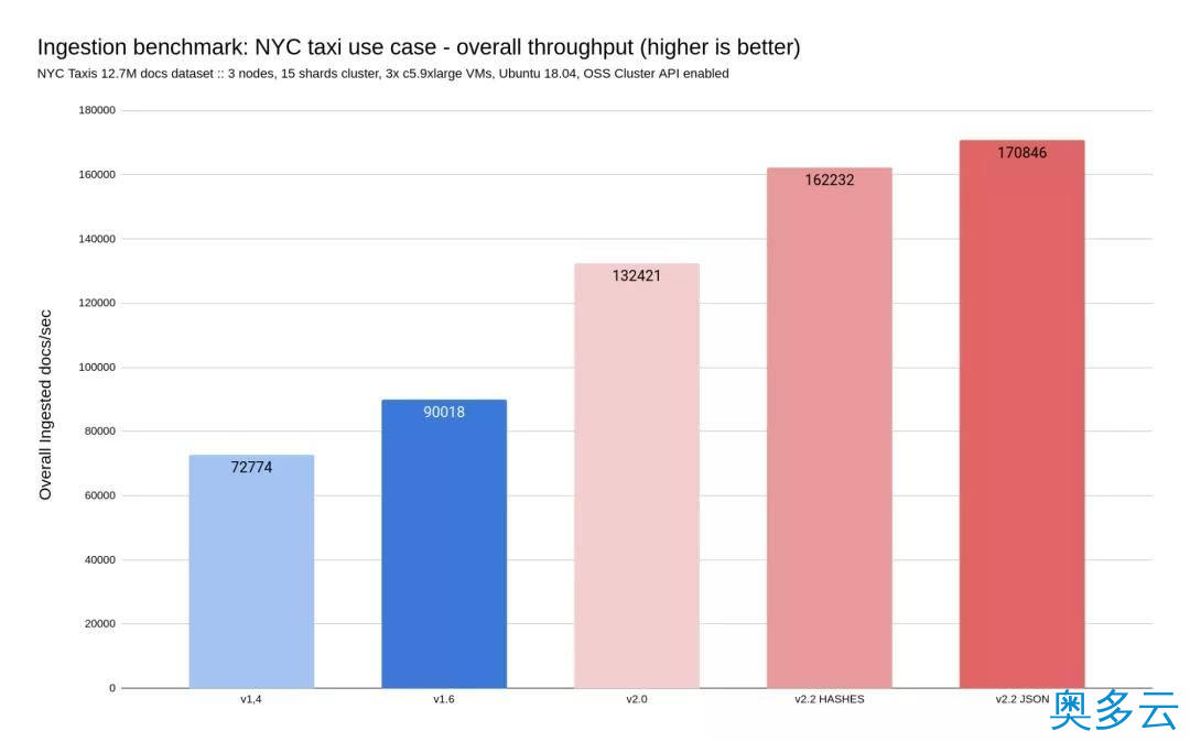 2、碾压ES和MongoDB，RedisJson横空出世！ - 奥多云