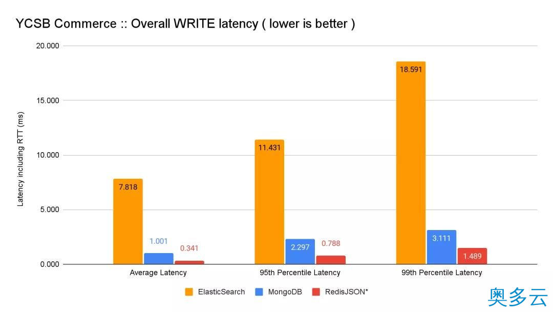 7、碾压ES和MongoDB，RedisJson横空出世！ - 奥多云