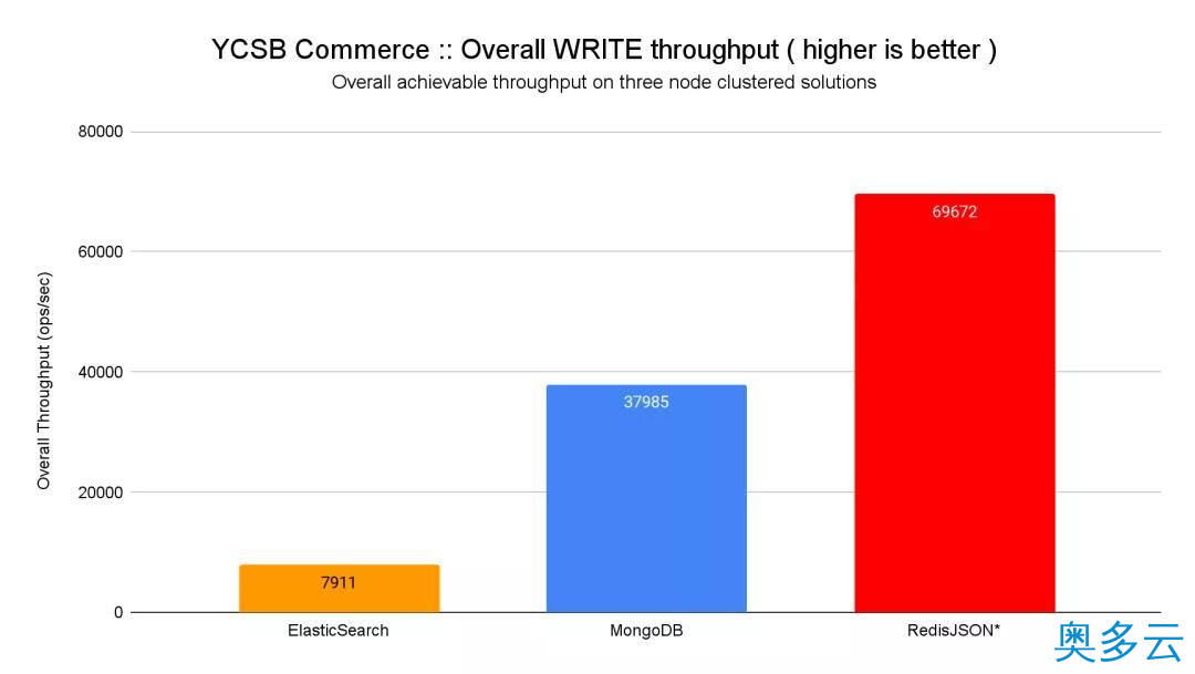 6、碾压ES和MongoDB，RedisJson横空出世！ - 奥多云