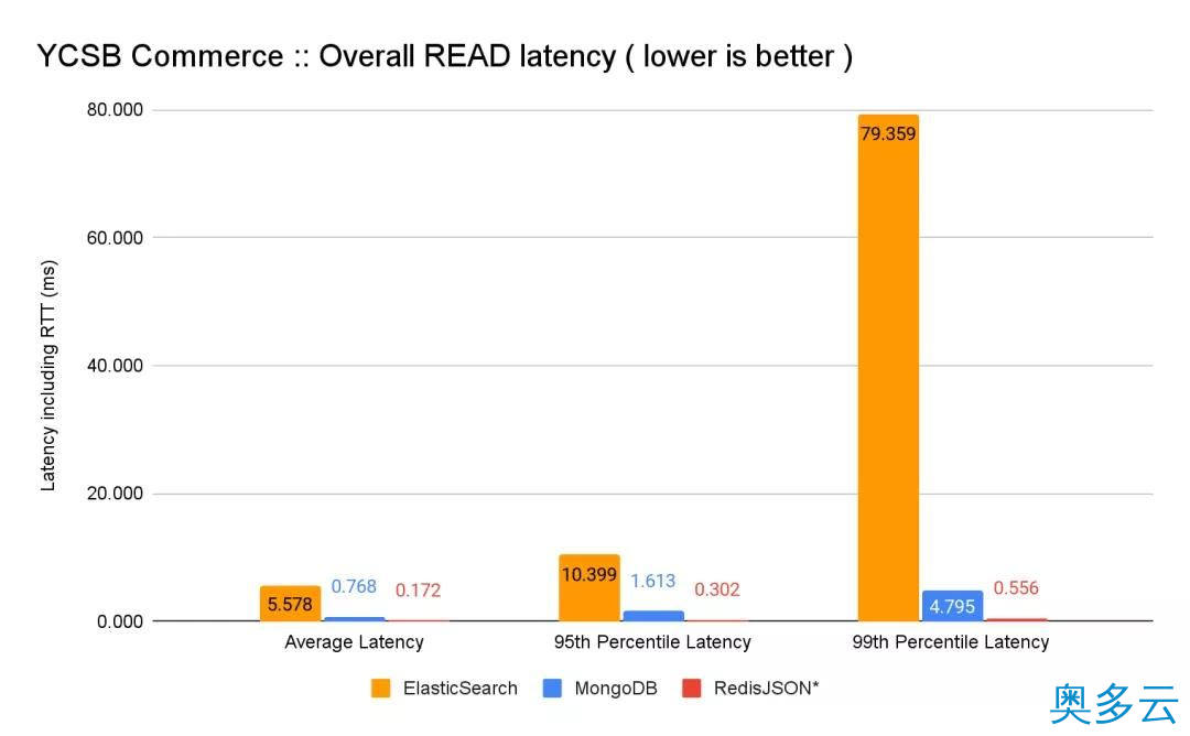 9、碾压ES和MongoDB，RedisJson横空出世！ - 奥多云
