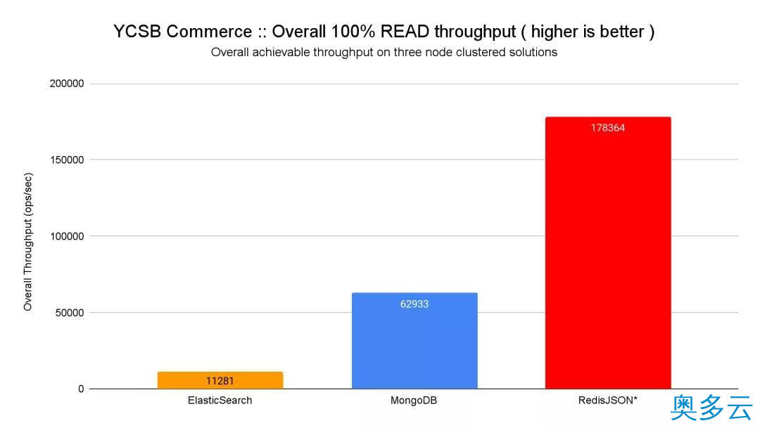 8、碾压ES和MongoDB，RedisJson横空出世！ - 奥多云
