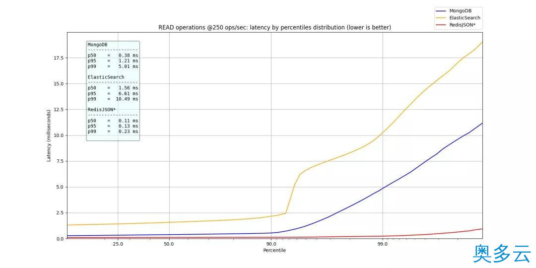 12、碾压ES和MongoDB，RedisJson横空出世！ - 奥多云