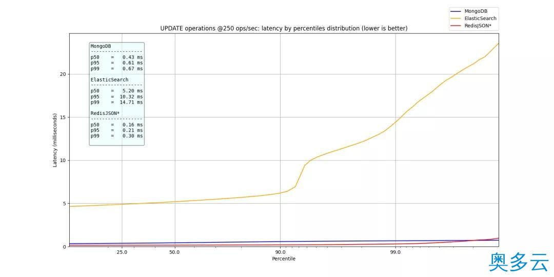 13、碾压ES和MongoDB，RedisJson横空出世！ - 奥多云