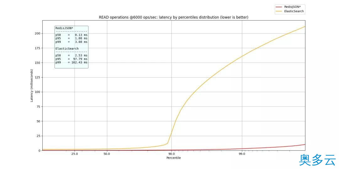14、碾压ES和MongoDB，RedisJson横空出世！ - 奥多云