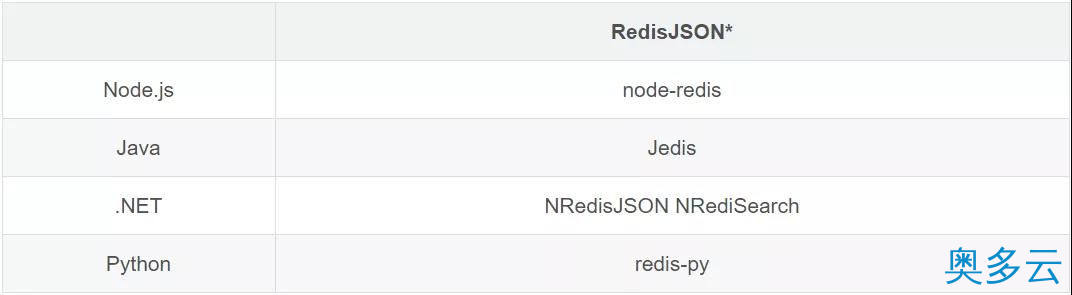 17、碾压ES和MongoDB，RedisJson横空出世！ - 奥多云